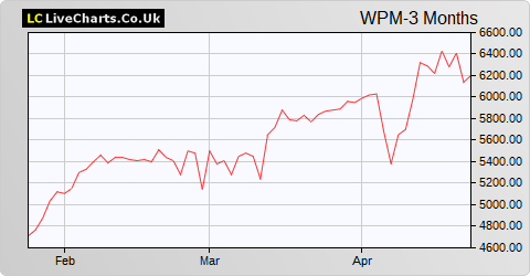 Wheaton Precious Metals Corp.NPV (CDI) share price chart