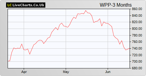 WPP share price chart