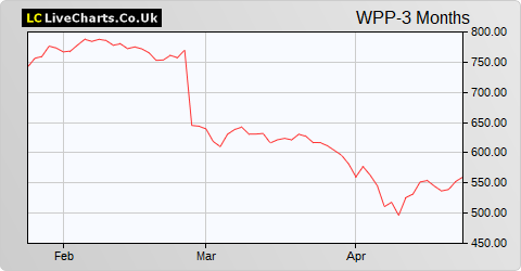 WPP share price chart