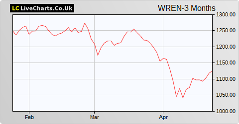 Wren Extra Care Group  share price chart