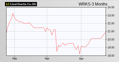 TheWorks.Co.Uk share price chart