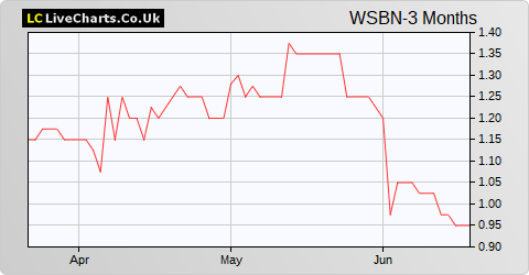 Wishbone Gold (DI) share price chart