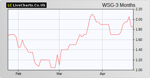 Westminster Group share price chart