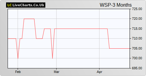 Wynnstay Properties share price chart