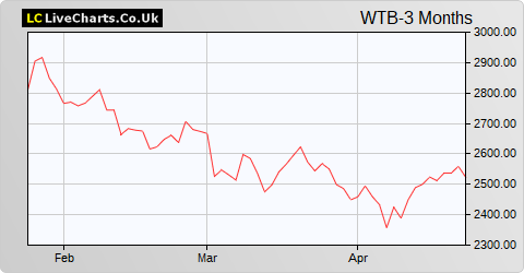 Whitbread share price chart