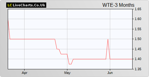 Westmount Energy Ltd. share price chart