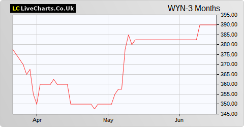 Wynnstay Group share price chart
