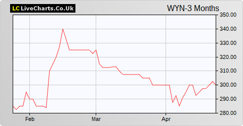 Wynnstay Group share price chart