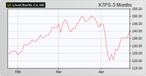 Stoxx EUR 600 Optimised Banks Source ETF share price chart