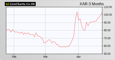 Xaar share price chart