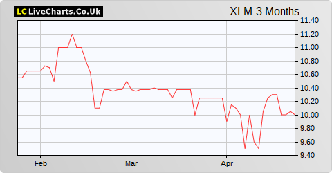 XLMedia share price chart