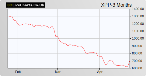 XP Power Ltd. (DI) share price chart