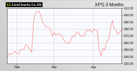 XPS Pensions Group share price chart