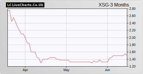 Xeros Technology Group share price chart