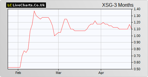 Xeros Technology Group share price chart