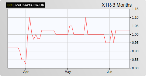 Xtract Resources share price chart