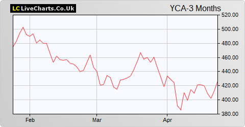 Yellow Cake share price chart