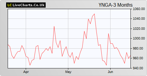 Young & Co's Brewery 'A' Shares share price chart