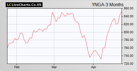 Young & Co's Brewery 'A' Shares share price chart