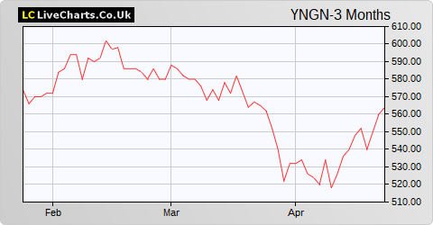 Young & Co's Brewery (Non-Voting) share price chart