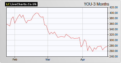 YouGov share price chart