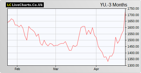 Yu Group share price chart