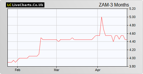 Zambeef Products share price chart