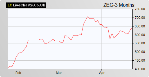 Zegona Communications share price chart