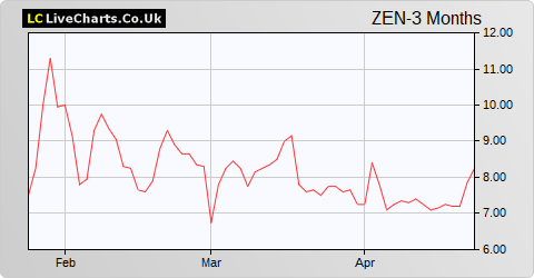 Zenith Energy LTD.Com Shs NPV (DI) share price chart