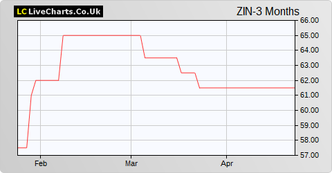 Zinc Media Group share price chart