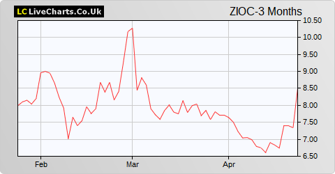 Zanaga Iron Ore Co. Ltd (DI) share price chart