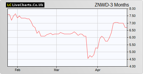 Zinnwald Lithium share price chart