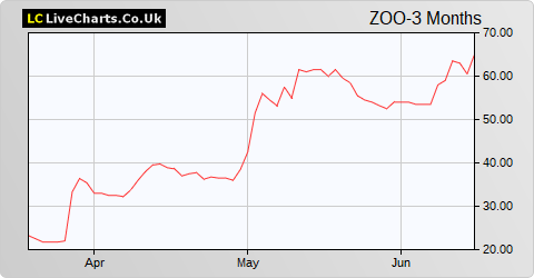 Zoo Digital Group share price chart