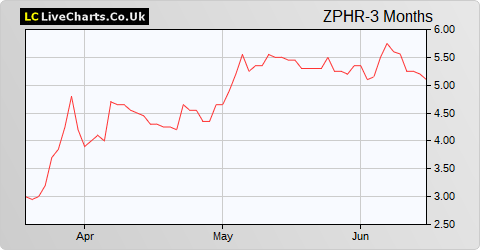 Zephyr Energy share price chart