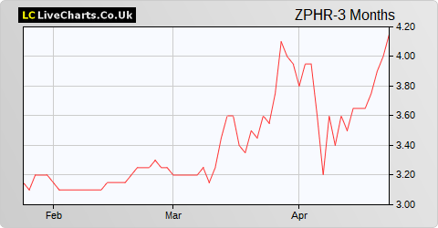 Zephyr Energy share price chart