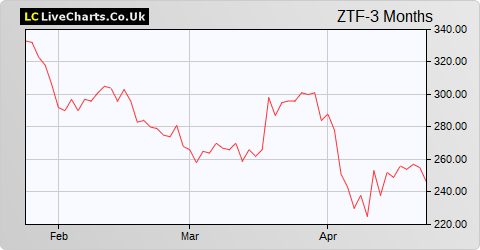 Zotefoams share price chart