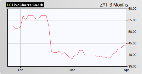 Zytronic share price chart