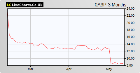 Fastly Inc Class A share price chart