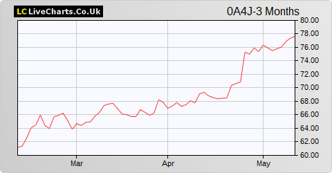 Astrazeneca ADR share price chart
