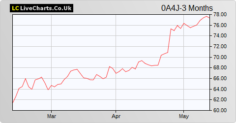 Astrazeneca ADR share price chart
