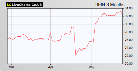 Orkla ASA share price chart