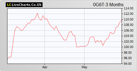 Symrise AG share price chart