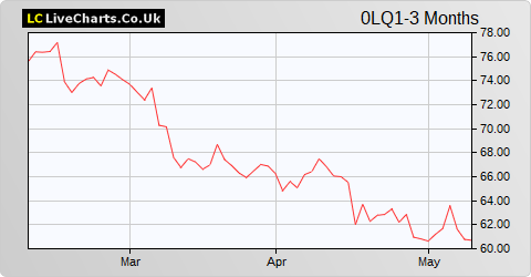 Continental AG share price chart