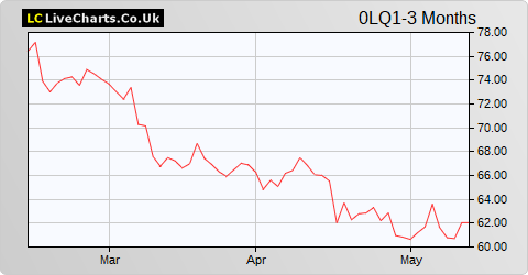 Continental AG share price chart