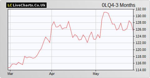 Krones AG share price chart
