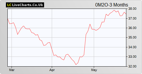 Orion Oyj share price chart
