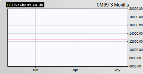 Otp Bank Nyrt share price chart