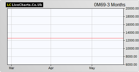 Otp Bank Nyrt share price chart