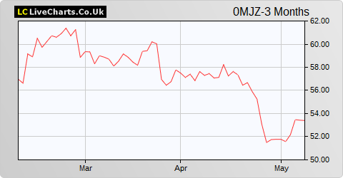 Andritz AG share price chart