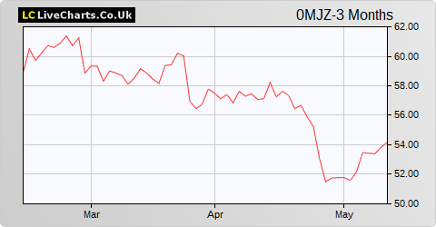 Andritz AG share price chart